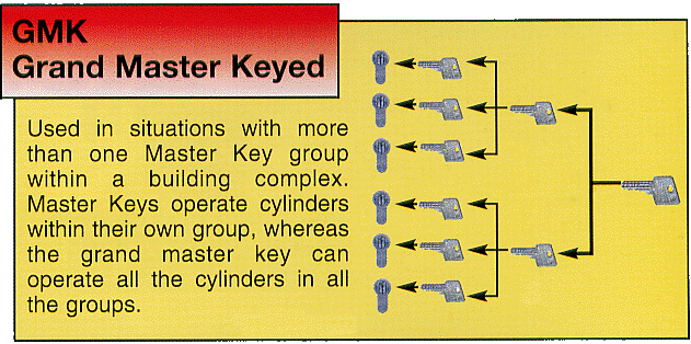 Grand Master Key system, offers several layers and options.