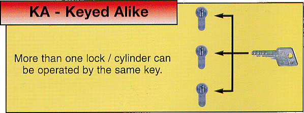Keyed Alike, one key will open several locks.