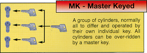 Master Key system, one key can open many locks.